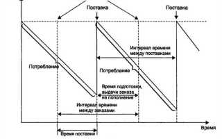 Что не является причиной побуждающей создавать запасы