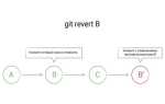 Как откатить коммит git