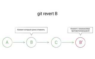 Как откатить коммит git