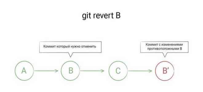 Как откатить коммит git