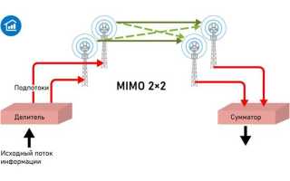 Dynamic mimo power save что это