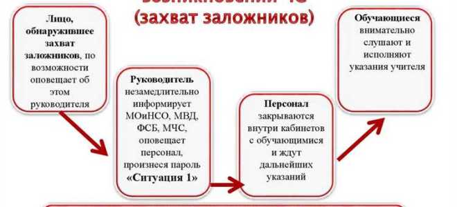 Какие действия персонала не относятся к организационным мероприятиям