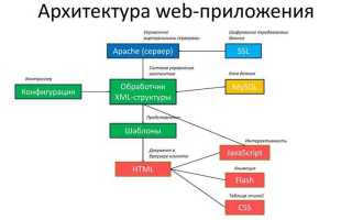Как называется структурирование информации с помощью страниц