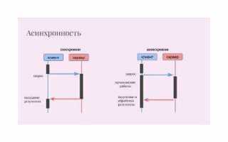 Что такое реактивность в программировании