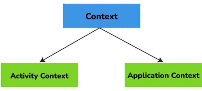 Context android что это