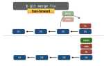 Git changes что делает