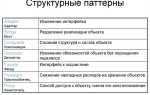 Что такое паттерн в программировании