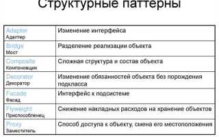 Что такое паттерн в программировании
