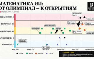 И все-таки AI уже стал математиком или нет?