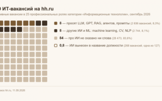 Решил проверить, правда ли все ищут AI-инженеров. Спойлер: 84% вакансий про ИИ молчат