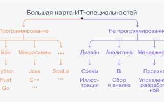 Какие бывают языки программирования