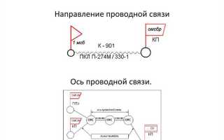 Org connection что это