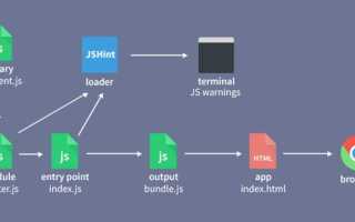 Webpack 5 что это