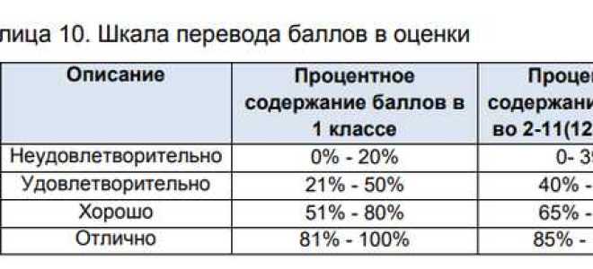 Какая оценка по баллам в учи ру