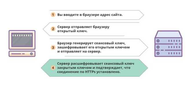 Www и http в чем разница