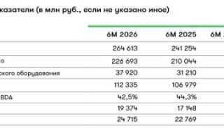 «Мегафон» подвел финансовые итоги первого полугодия 2026 года