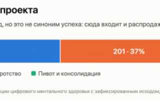 Самое подробное исследование mental-health стартапов: мы разобрали 542 мёртвые компании и нашли семь закономерностей