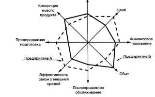 Как построить многоугольник конкурентоспособности в excel