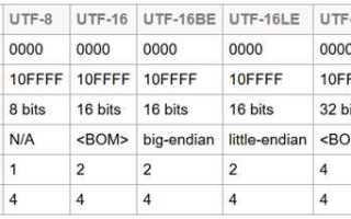 Utf 8 сколько байт на символ