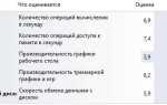 Что влияет на производительность компьютера