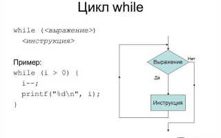 Какой цикл быстрее for или while