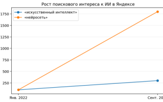 Статистический анализ интереса к искусственному интеллекту в России 2022-2026 гг