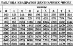 На какие цифры могут оканчиваться квадраты целых чисел