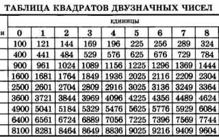 На какие цифры могут оканчиваться квадраты целых чисел