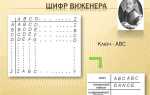 Индивидуальный секретный шифр ключ которого известен только владельцу