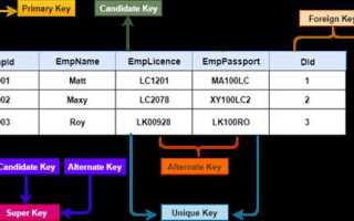 Primary key sql что это