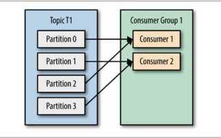 Kafka consumer group id что это
