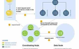 Elasticsearch shards что это