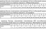 70 из 100 какая оценка в мэш