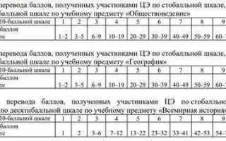 70 из 100 какая оценка в мэш