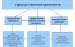 Изменится ли значение идентичности списка и почему