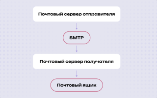 SPF, DKIM и DMARC на примере обычного письма: как работает email-аутентификация