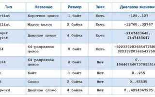 Какой тип данных вещественные числа