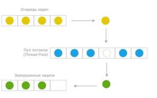 Что такое пул в программировании