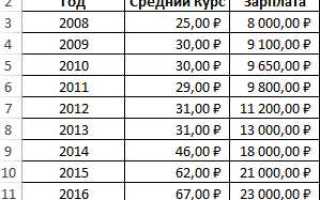 Как посчитать корреляцию в excel