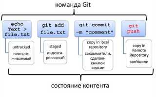 Git gogs как работать