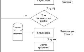 Как работает free в си