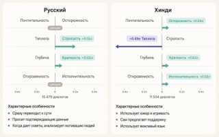 Claude становится строже на русском: Anthropic выяснила, как язык меняет ответы ИИ
