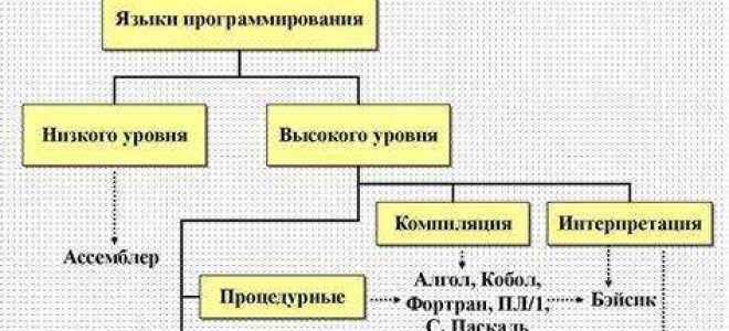 Какие виды программирования бывают