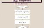 Какие виды алгоритмов вы знаете
