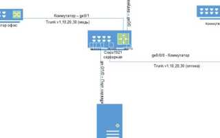 Tx ring limit cisco что это