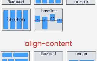 Align items css что это