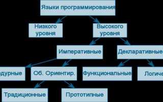 Какие существуют типы операций в языках программирования