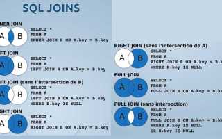 Как в sql запросе вместо null поставить 0