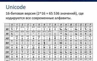 Utf 16 сколько байт на символ