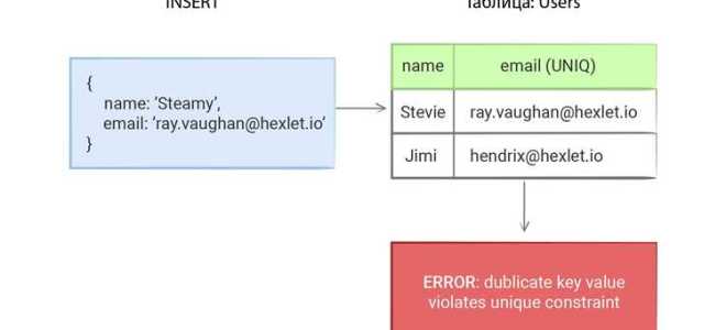 Add constraint sql что это